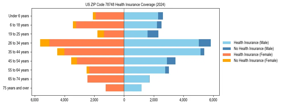 Health insurance pyramid for US ZIP Code 78748