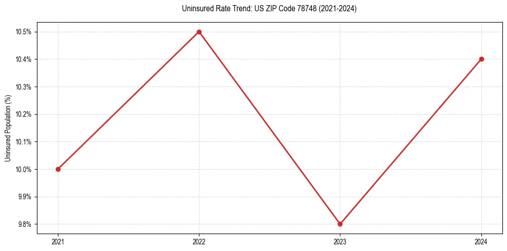 Uninsured trend chart for US ZIP Code 78748