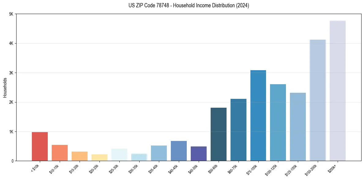 Income Distribution for 