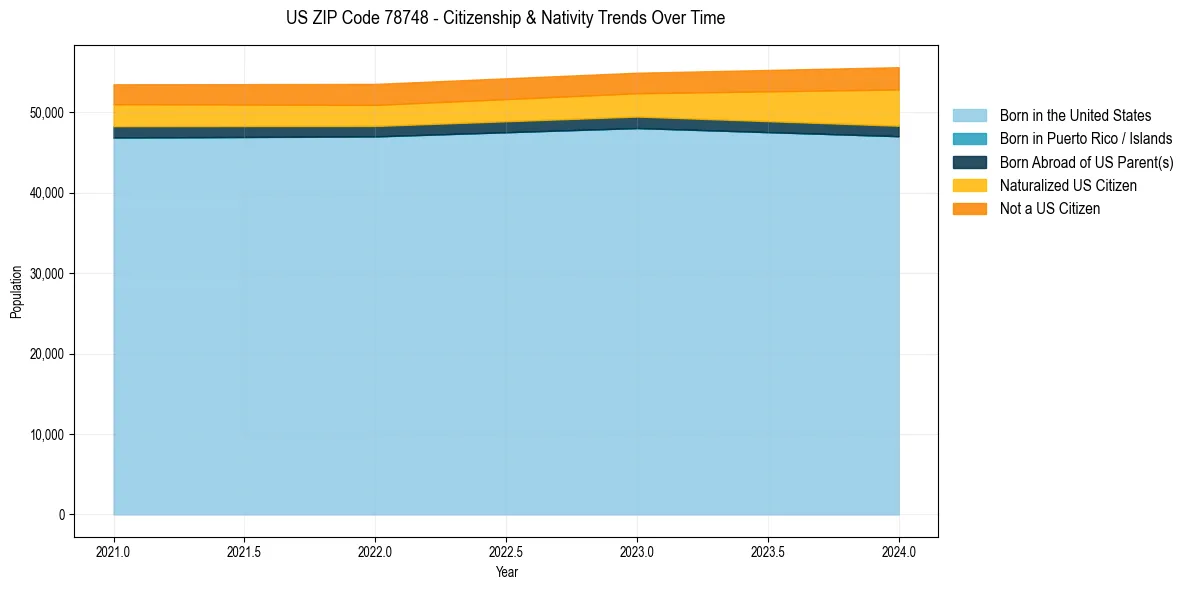 Historical nativity trends for 