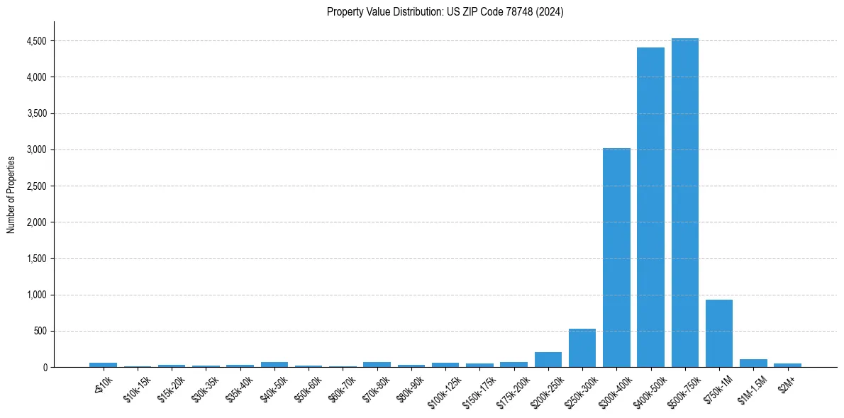 Value Distribution for 