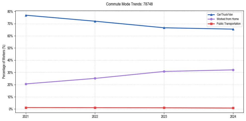 Transportation trends in US ZIP Code 78748