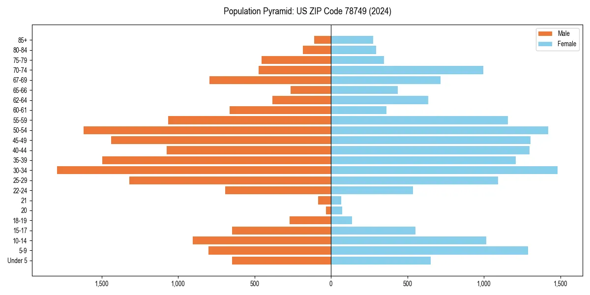 Population pyramid for 