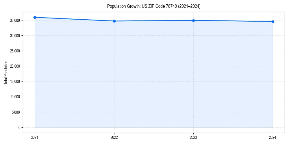 Population trends in 