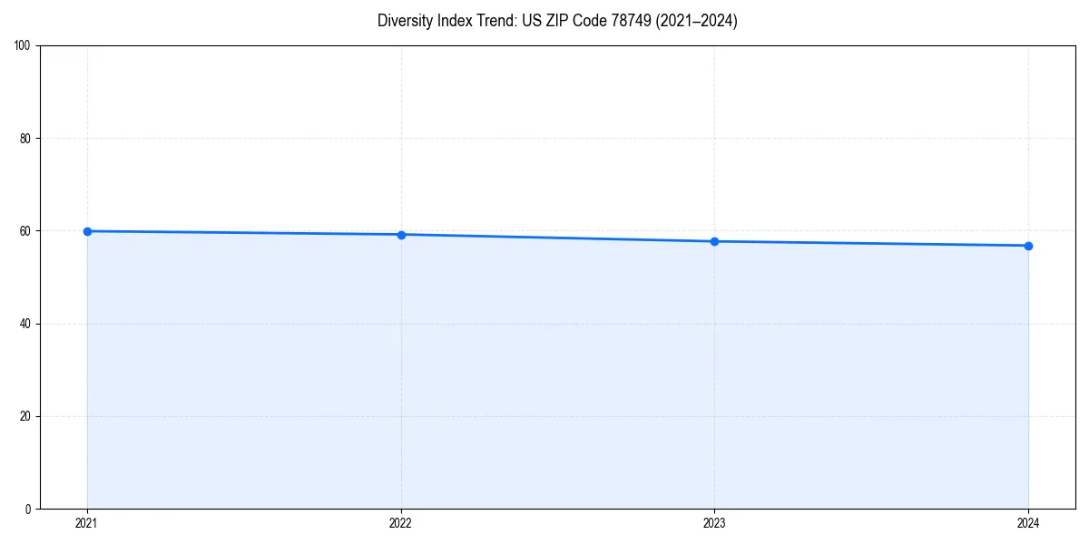 Line chart showing diversity index trends for 