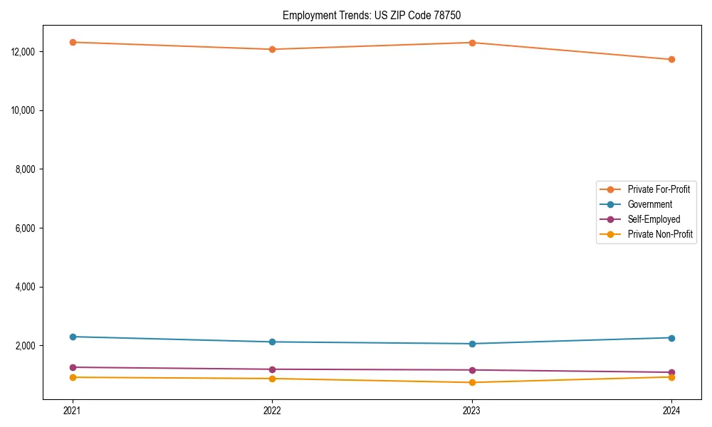 Long-term employment trends in