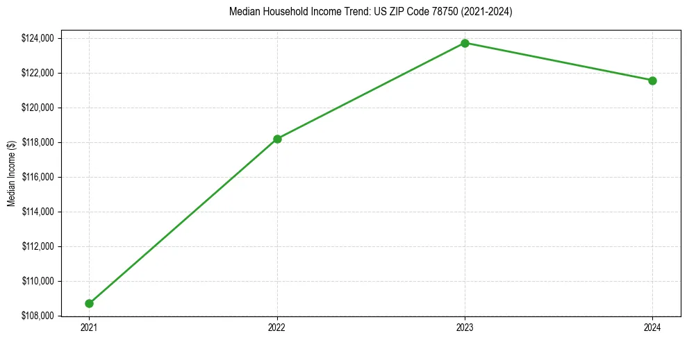 Income trend for