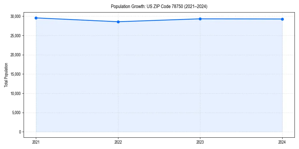 Population trends in