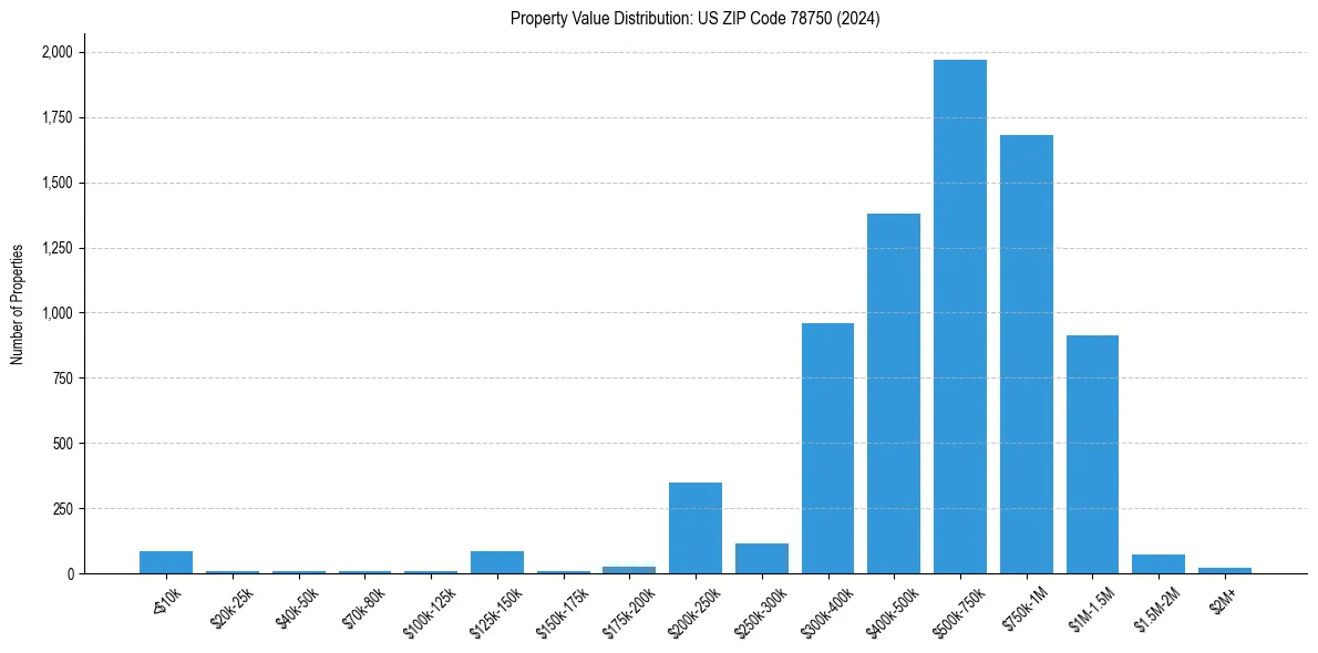Value Distribution for