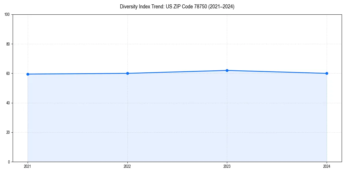 Line chart showing diversity index trends for