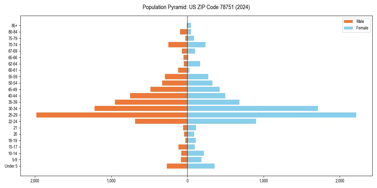 Population pyramid for 