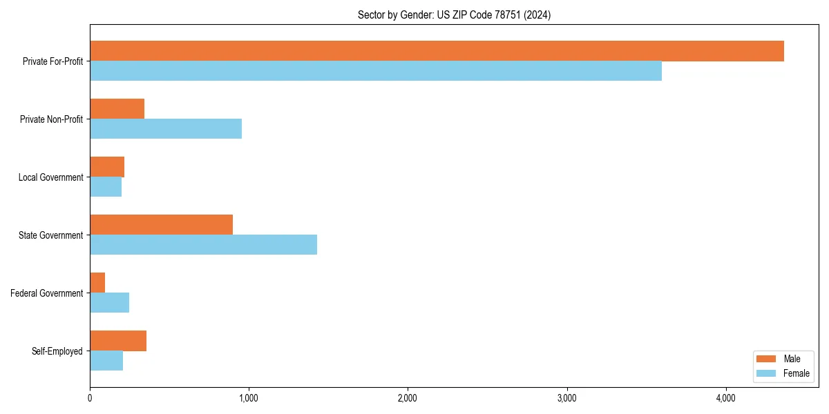 Employment sector breakdown by gender in 