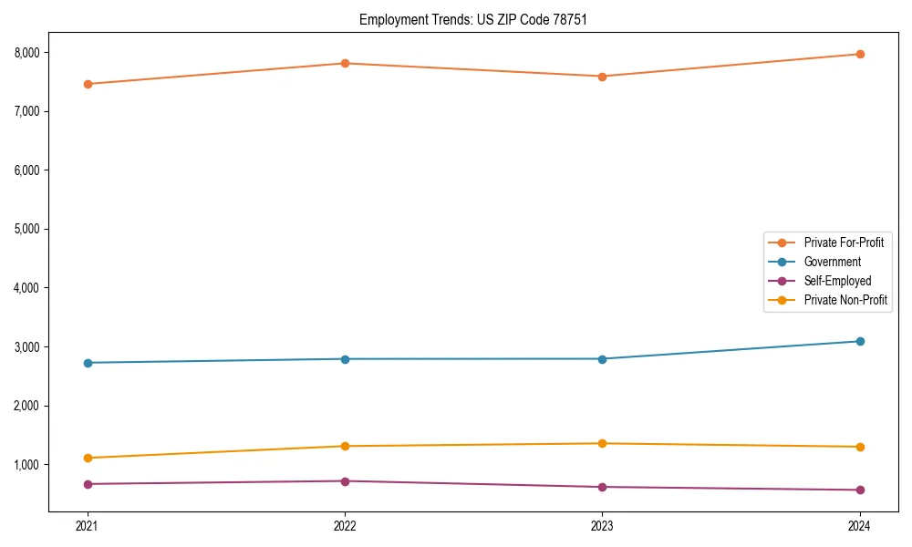 Long-term employment trends in 