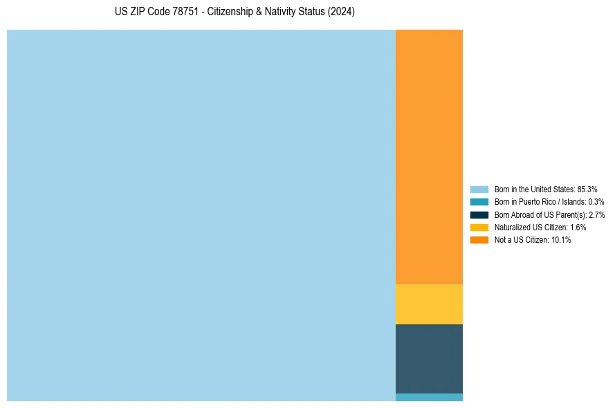Nativity Treemap for 