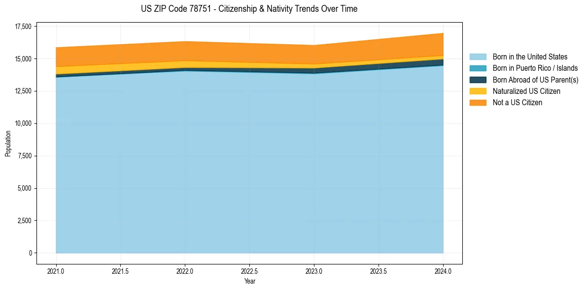 Historical nativity trends for 