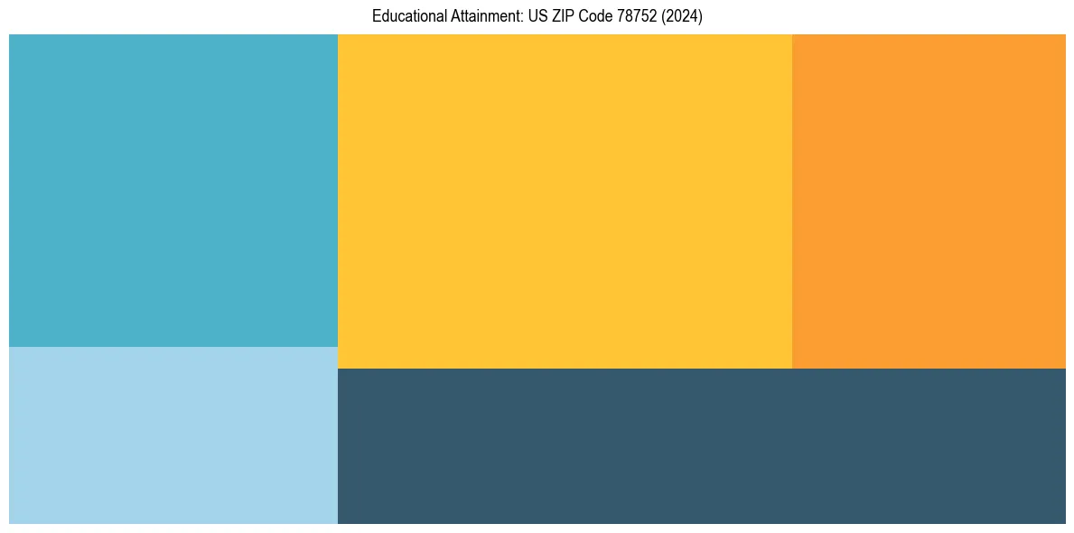 Education Treemap for in 2024