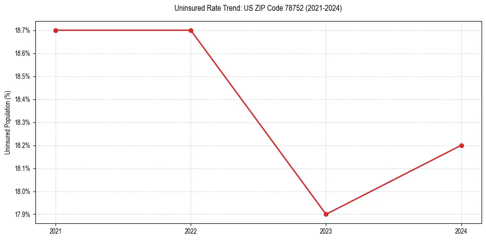 Uninsured trend chart for US ZIP Code 78752