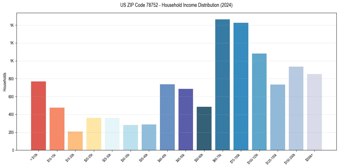 Income Distribution for 