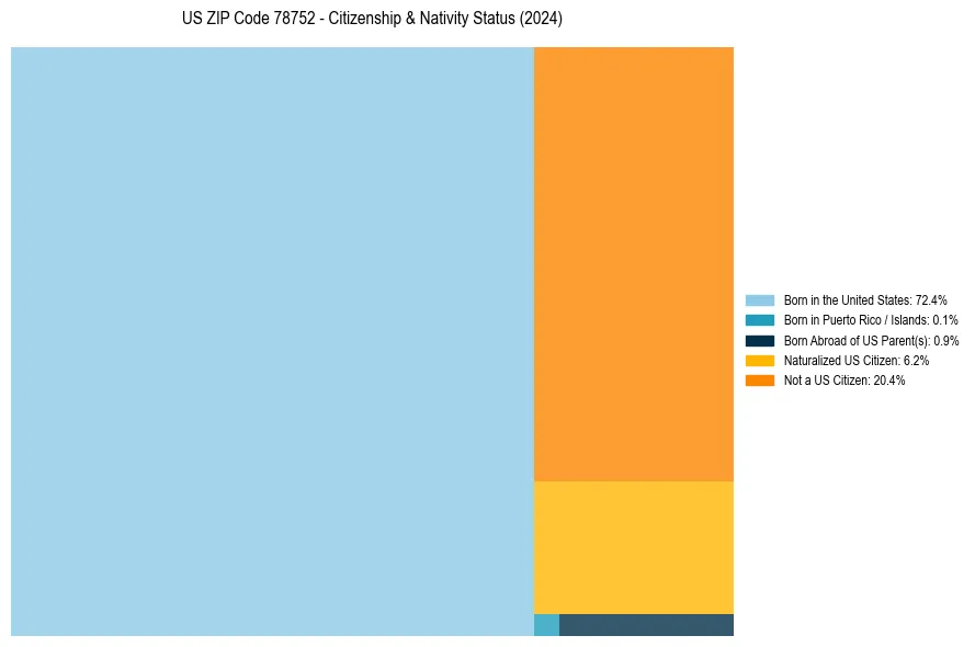 Nativity Treemap for 