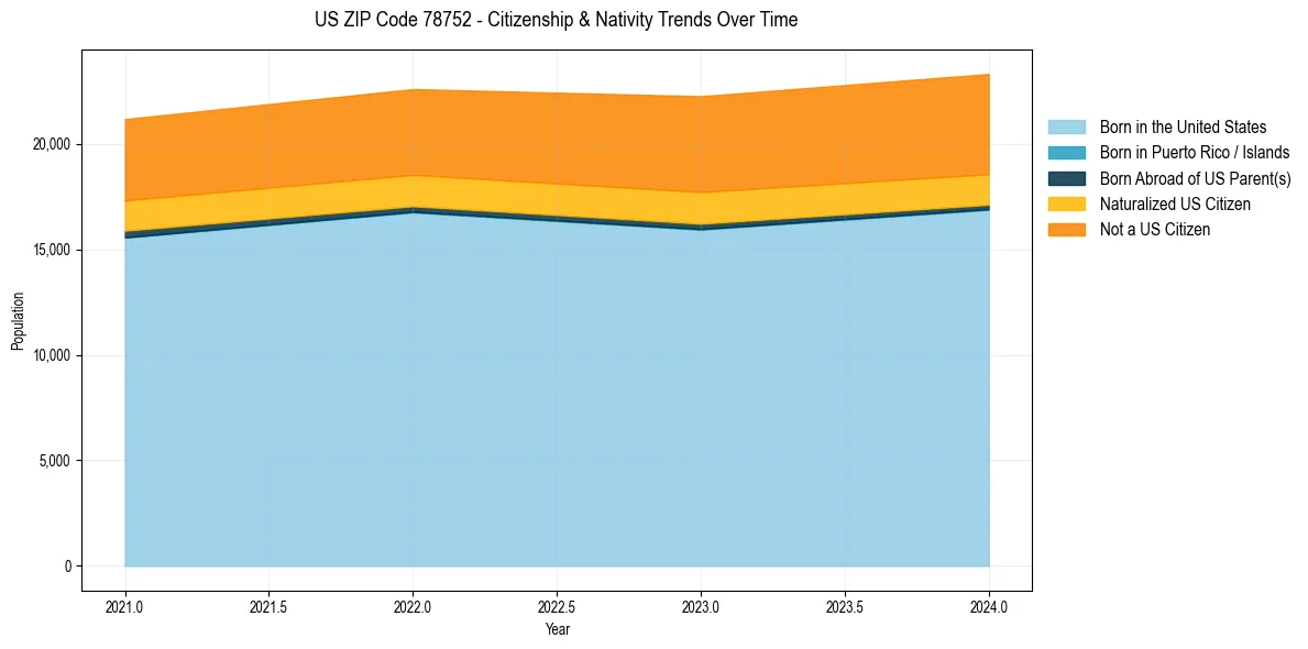 Historical nativity trends for 