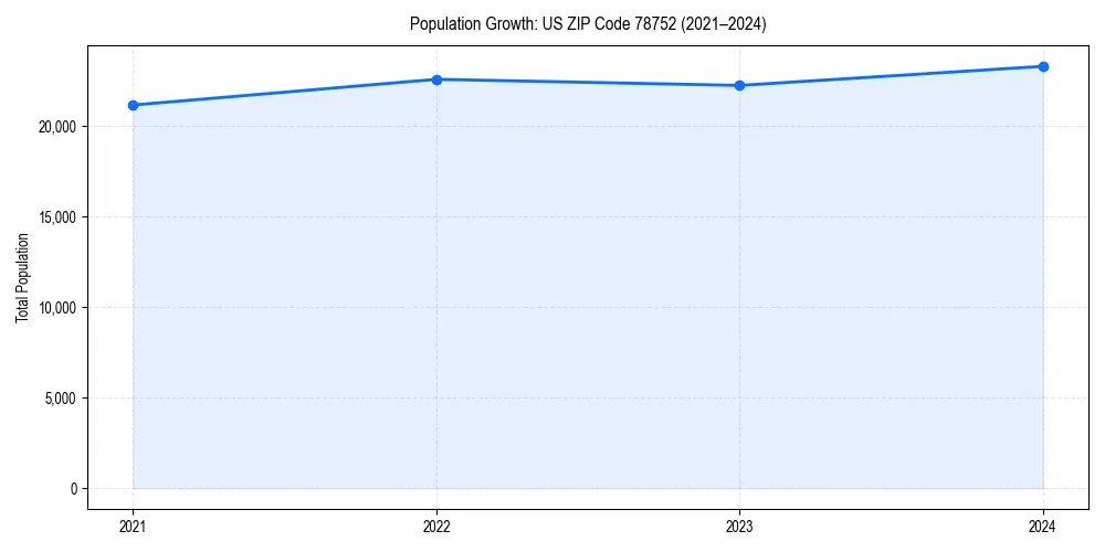 Population trends in 