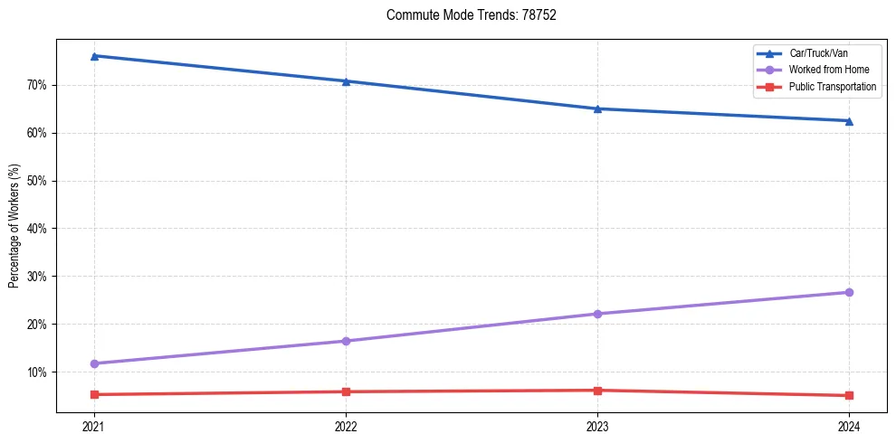 Transportation trends in US ZIP Code 78752