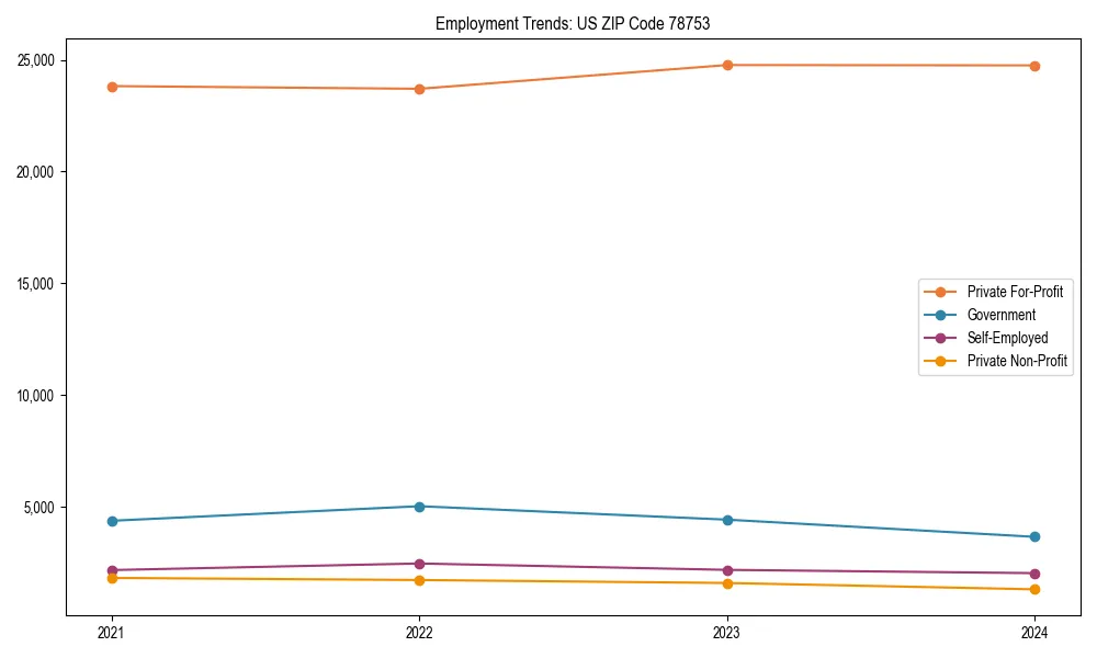 Long-term employment trends in 