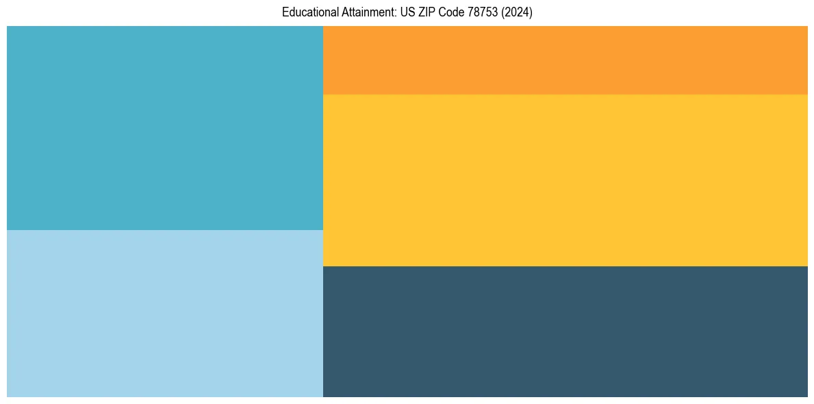 Education Treemap for in 2024