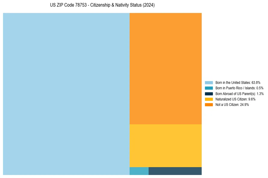 Nativity Treemap for 