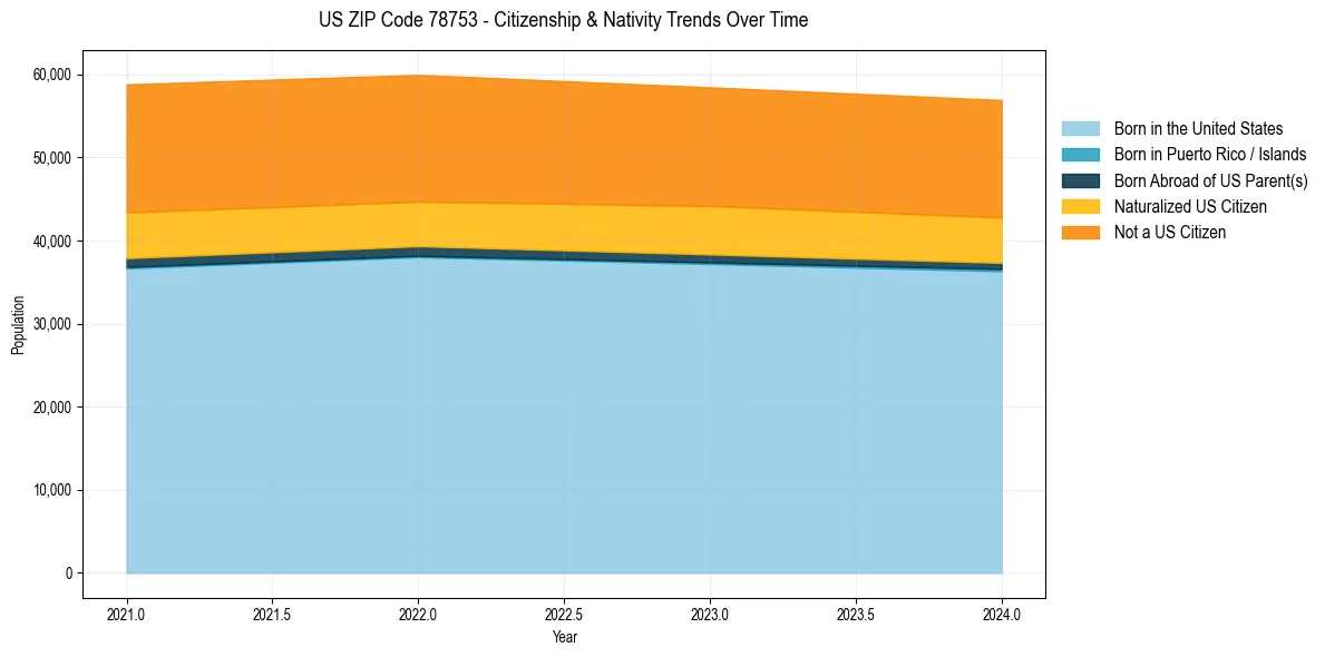 Historical nativity trends for 