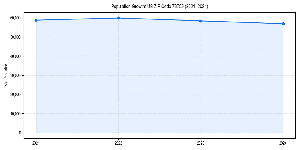 Population trends in 