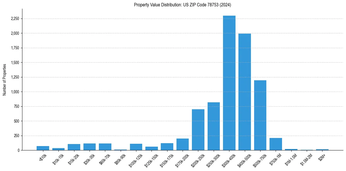 Value Distribution for 