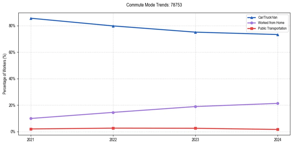 Transportation trends in US ZIP Code 78753