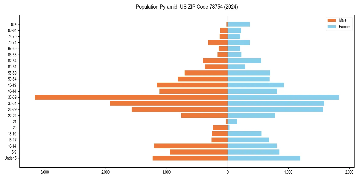 Population pyramid for 