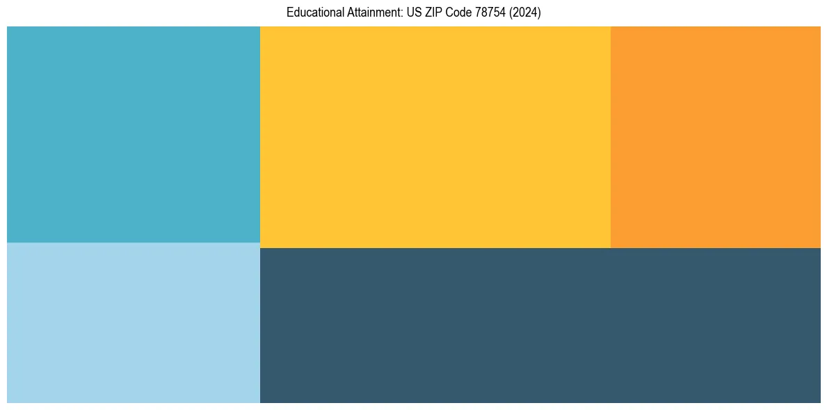 Education Treemap for in 2024