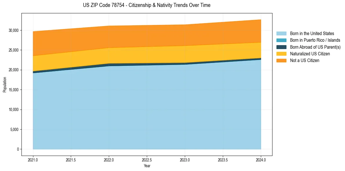 Historical nativity trends for 