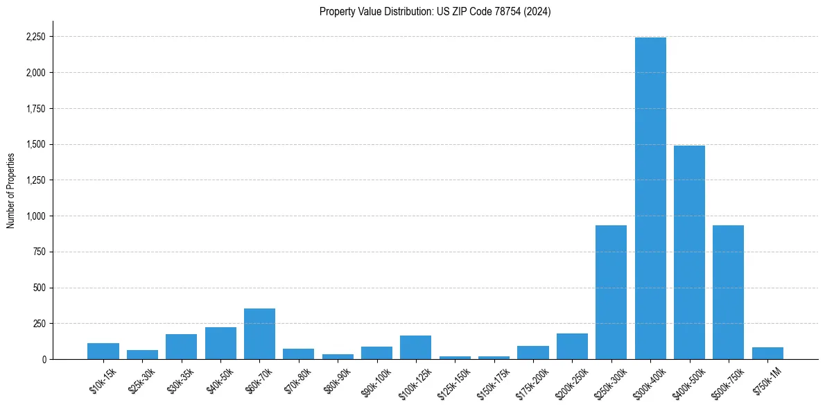 Value Distribution for 