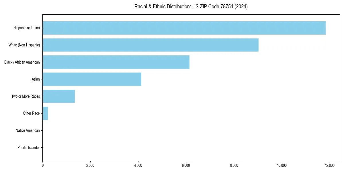 Bar chart showing racial distribution in  for 2024