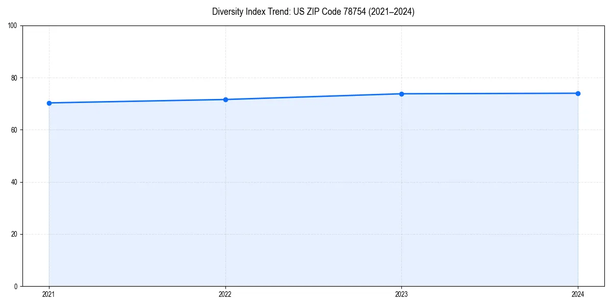 Line chart showing diversity index trends for 