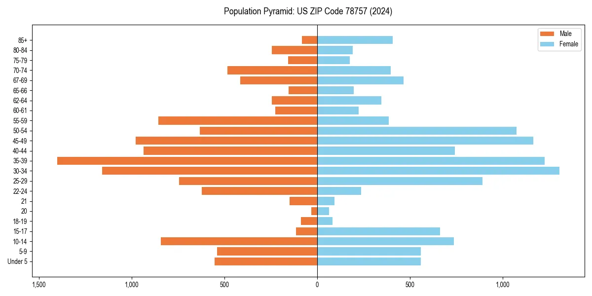 Population pyramid for 