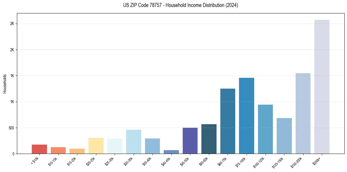 Income Distribution for 
