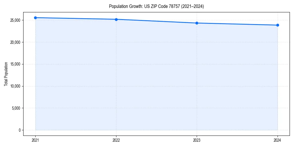 Population trends in 
