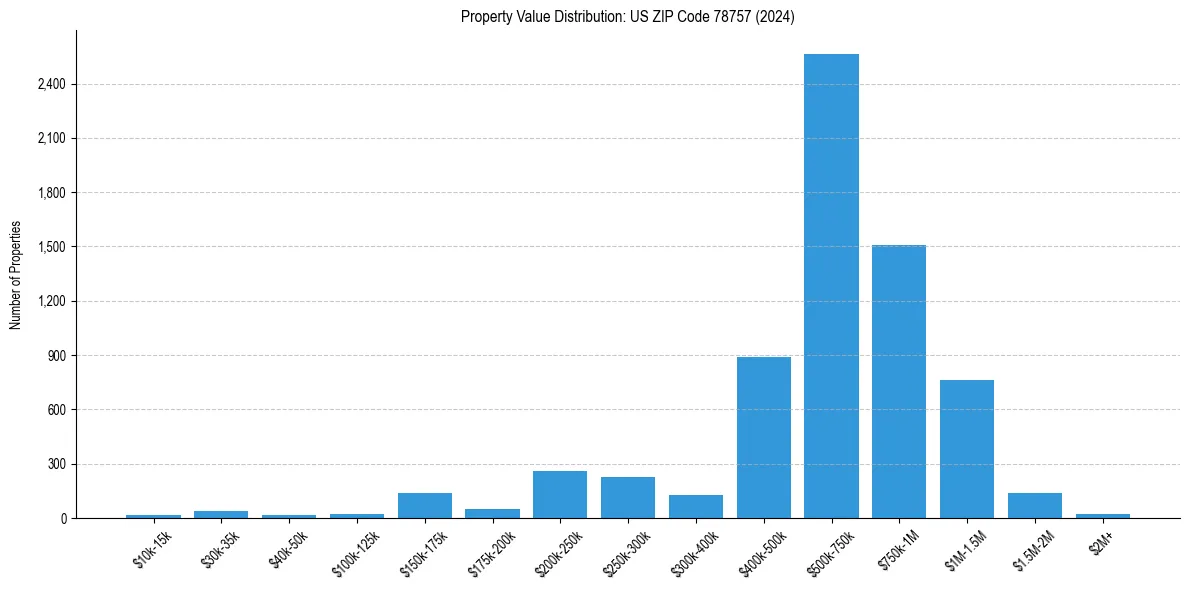 Value Distribution for 