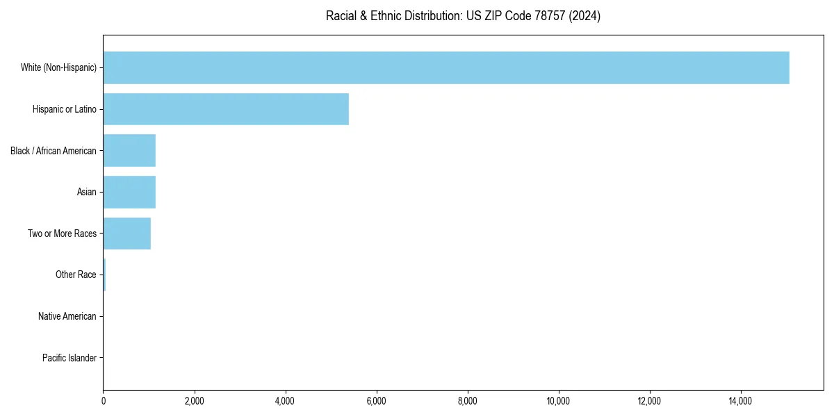 Bar chart showing racial distribution in  for 2024