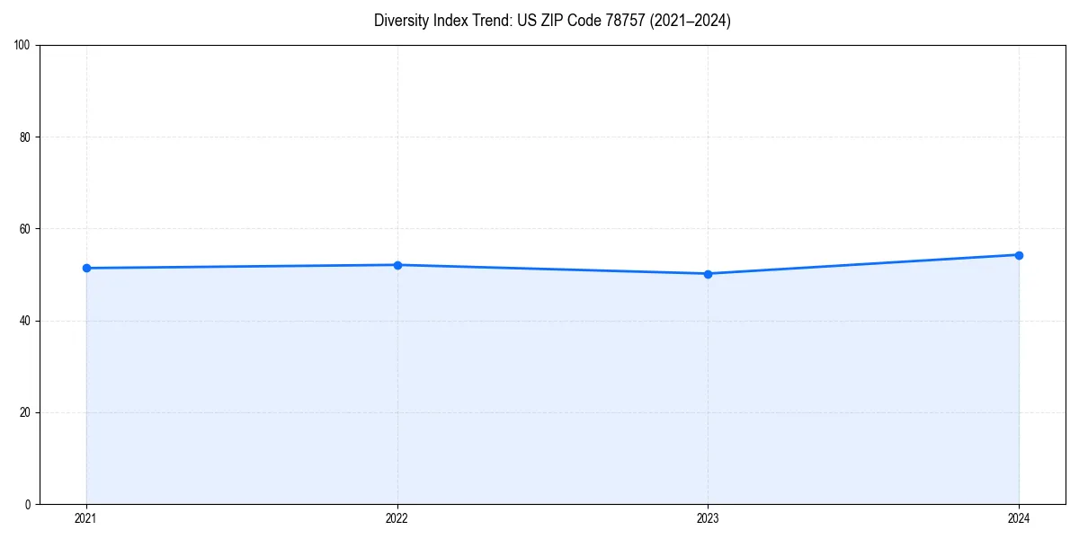 Line chart showing diversity index trends for 