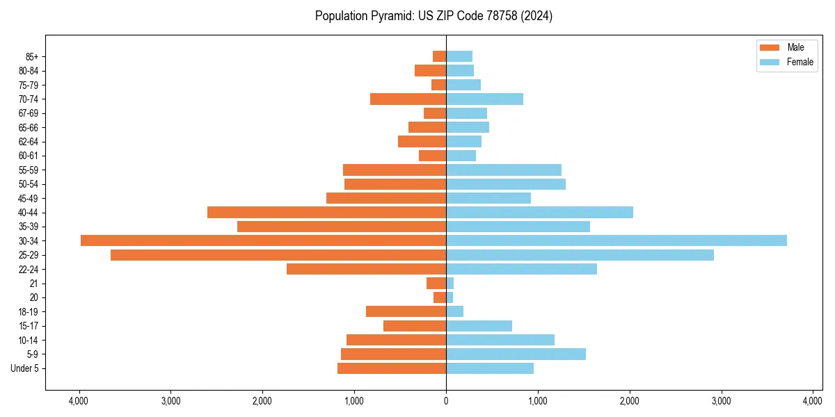 Population pyramid for 