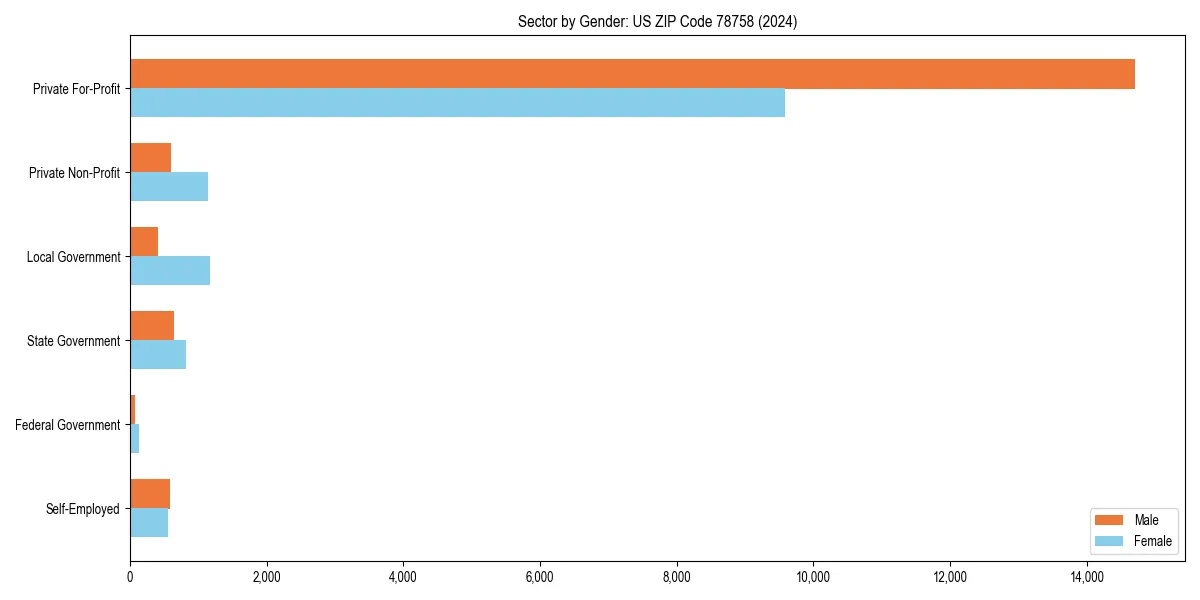 Employment sector breakdown by gender in 