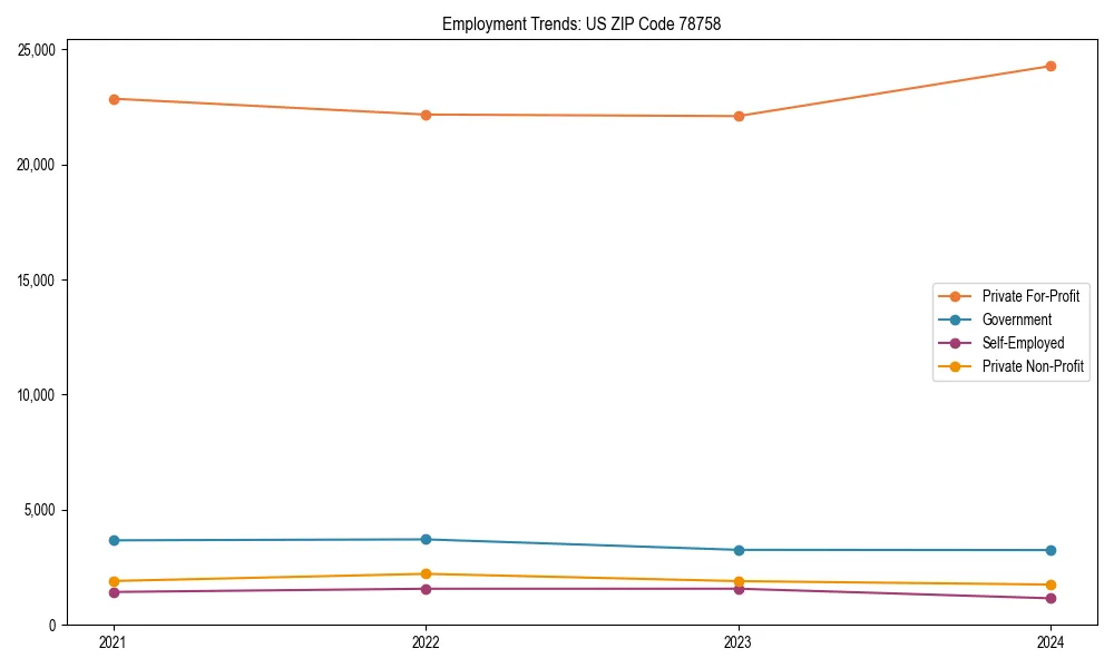 Long-term employment trends in 