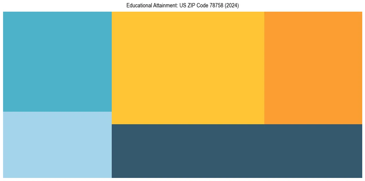 Education Treemap for in 2024