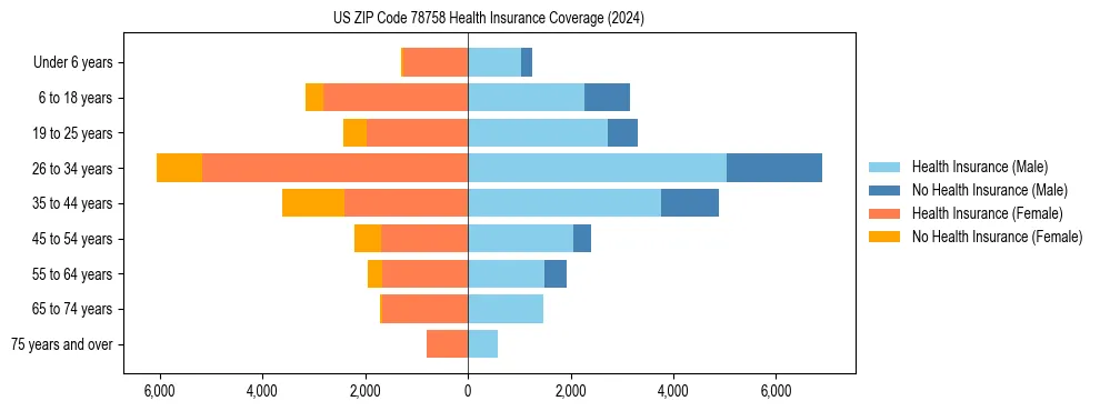 Health insurance pyramid for US ZIP Code 78758